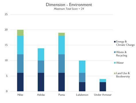 nike vs adidas sustainability